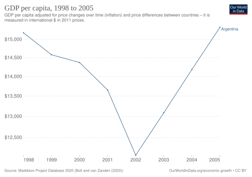1998–2002 Argentine great depression